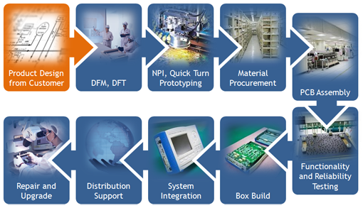 OEM ODM Turnkey PCBA Turnkey PCB Assembly With Full Material Sourcing