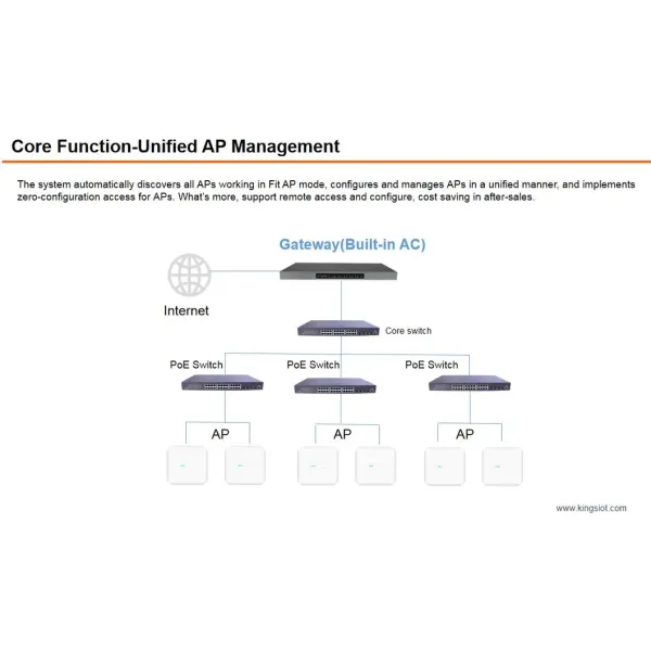 Large Level Enterprise Gateway Like VPN Router, and AC Controller Equipped with Intel I5 CPU