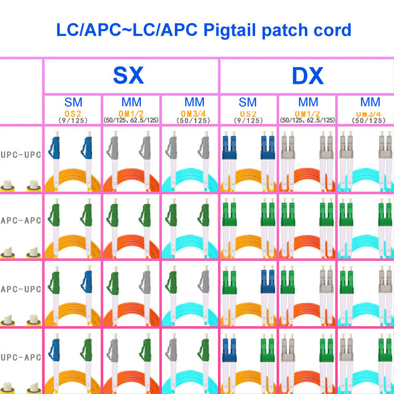 Single Core Single Mode Fiber Pigtails , LC APC LC APC Pigtail