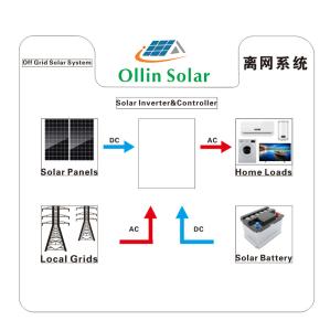 China On / Off Grid Solar Power Systems 5KW 10kw 20KW for Home wholesale