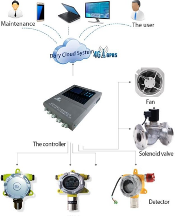 K800 Fixed Gas Detector Hydrogen Sulfide Ammonia Methane Smart Sensor LPG Leak Analyzer