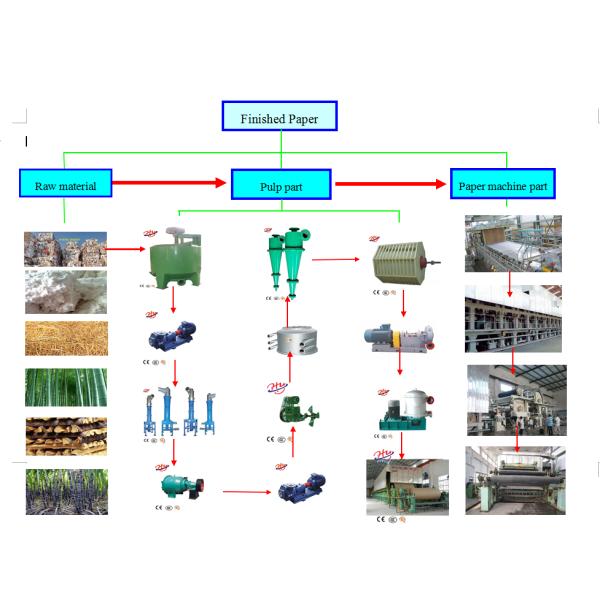 Mixed Pulp 80m/Min 2100m Fluting Paper Machine
