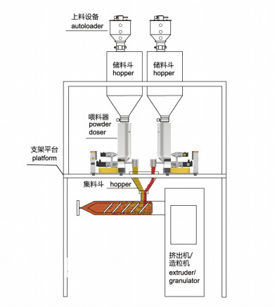 Powder Filling Twin Screw Feeder For Extrusion AC 220V