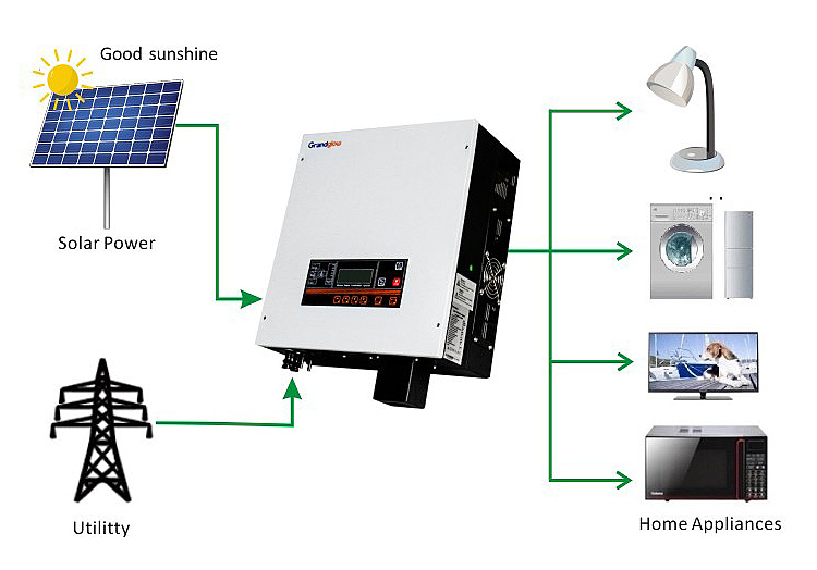 HOT SALE 5KWATTS THREE PHASE 220V 380VAC 5000W ON GRID TIE INVERTOR FOR INDUSTRY SOLER POWER SYSTEM