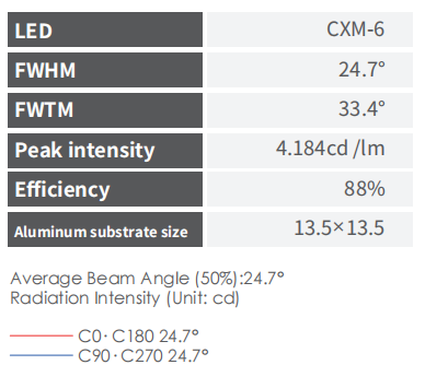 24 Degree PC Material COB LED Lens with 88% Efficiency for Tracking Light