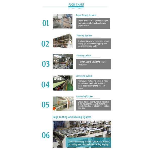 Making machine plasterboard paper faced gypsum board production machine manufacturing plant