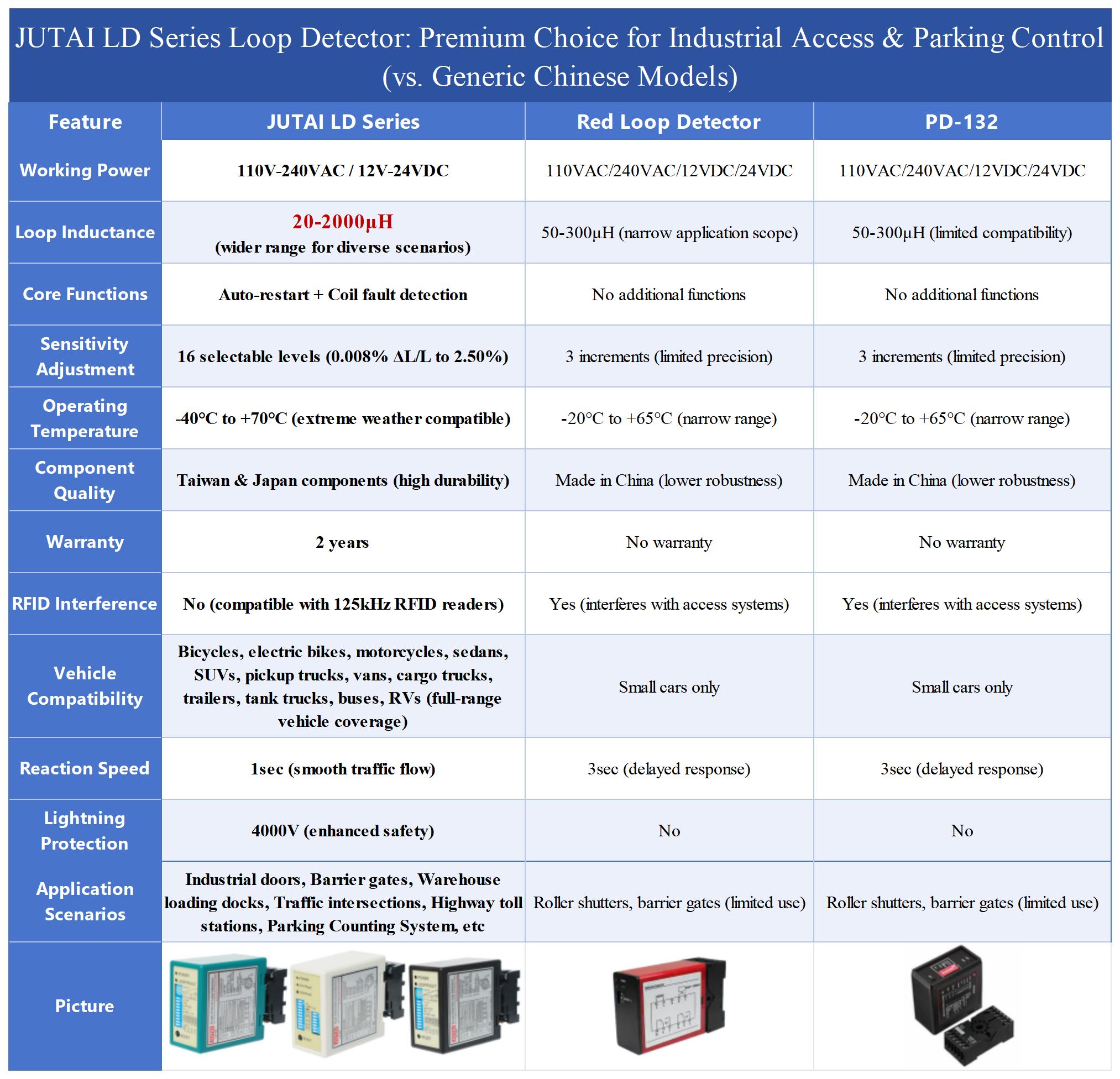 LD-100 Single Channel Vehicle Loop Detector with 40000V Lightning Protection, Automatic Reset, and 16 Sensitivity Levels for Parking Barrier Gates