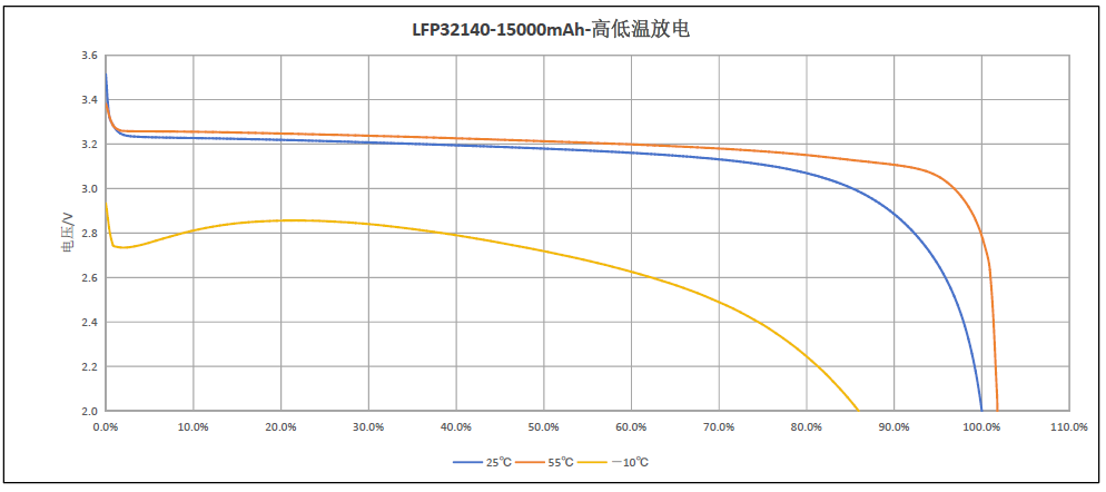 3.2V 15000mAh 30A Discharge Current 2000 Cycles 32140 Li-Ion Battery ODM Free Custom Design with Superior Thermal Management