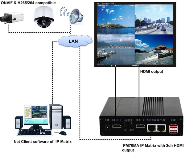 PM70MA-00-2H-4K IP Matrix Switcher, ip decoder with 2ch HDMI Output