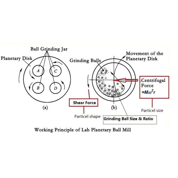 Lab Planetary Ball Mill for Nanoparticles and Fine Powder Milling