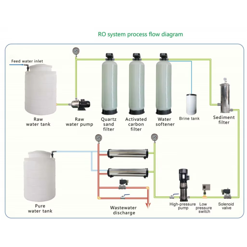 Automatic Reverse Osmosis Water Purification System with 99% High Purity Auto-controlled Operation and Stainless Steel Build