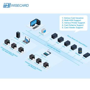 China Independently Certified Emv Data Preparation Emv Issuance Personalization Solution For Smart Cards wholesale