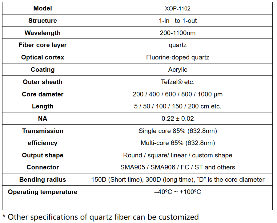 ODM Customizable Quartz Double-Clad Fiber 200um 200nm-1100nm L0.5m SMA905/TA/FC Connectors