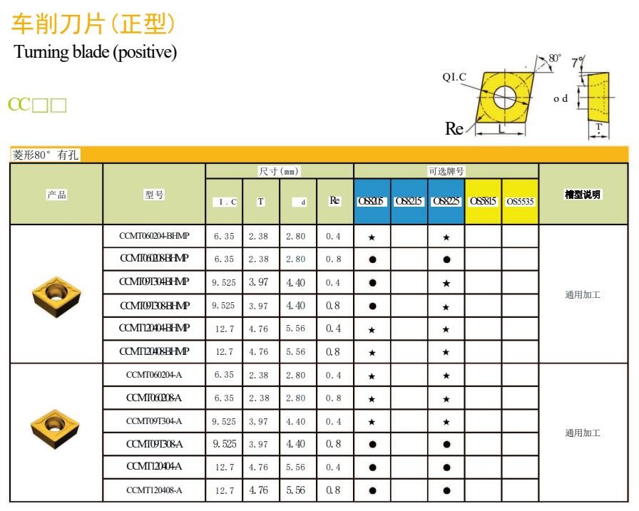 Tungsten Carbide Insert For Cast Iron