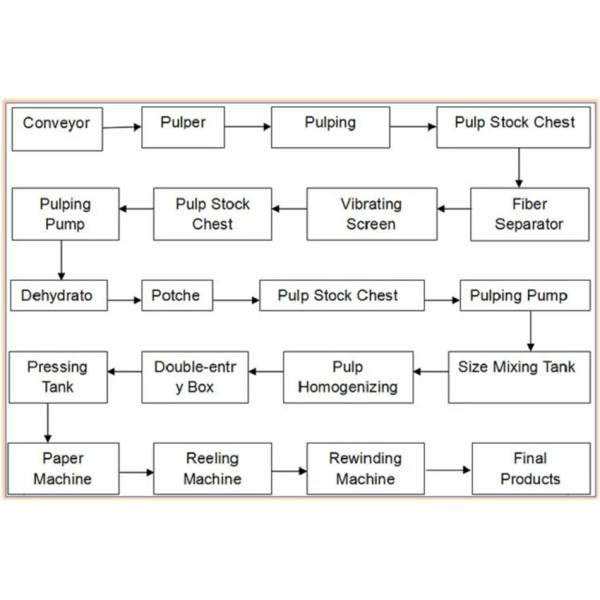 Cylinder Testliner Paper Making Machine Production Line Double Layer