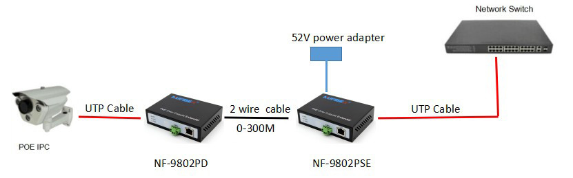 POE IP Over 2 Wire Ethernet Over Coaxial Extender 300m DC52V For Hikvision Camera