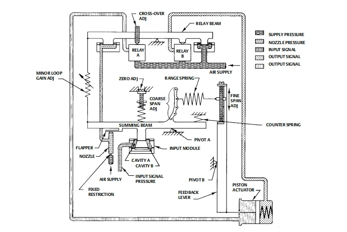 Emerson Fisher Valve Positioner 3620J 3620JP With ROTORK YT-200 Filter Regulator For Chinese Brand Control Valve