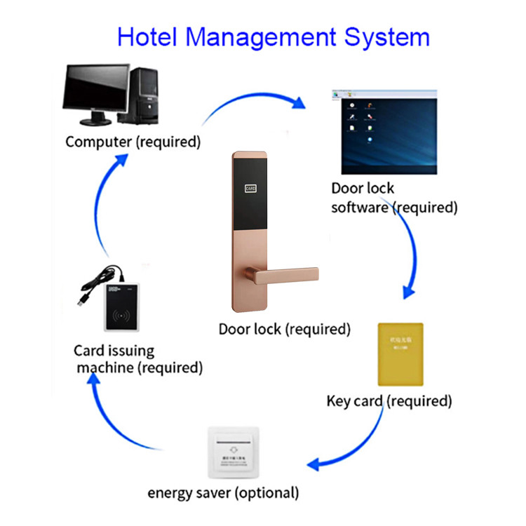 High Grade Hotel Door Lock System Key Card Door Lock for 38-48 Thickness Door