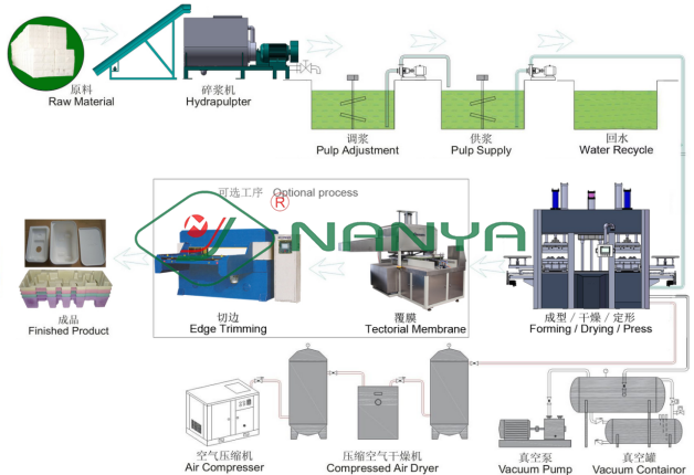 Fiber Molding Industrial Package Machine / Pulp Luxury Packaging Cellulose Thermoforming Machine