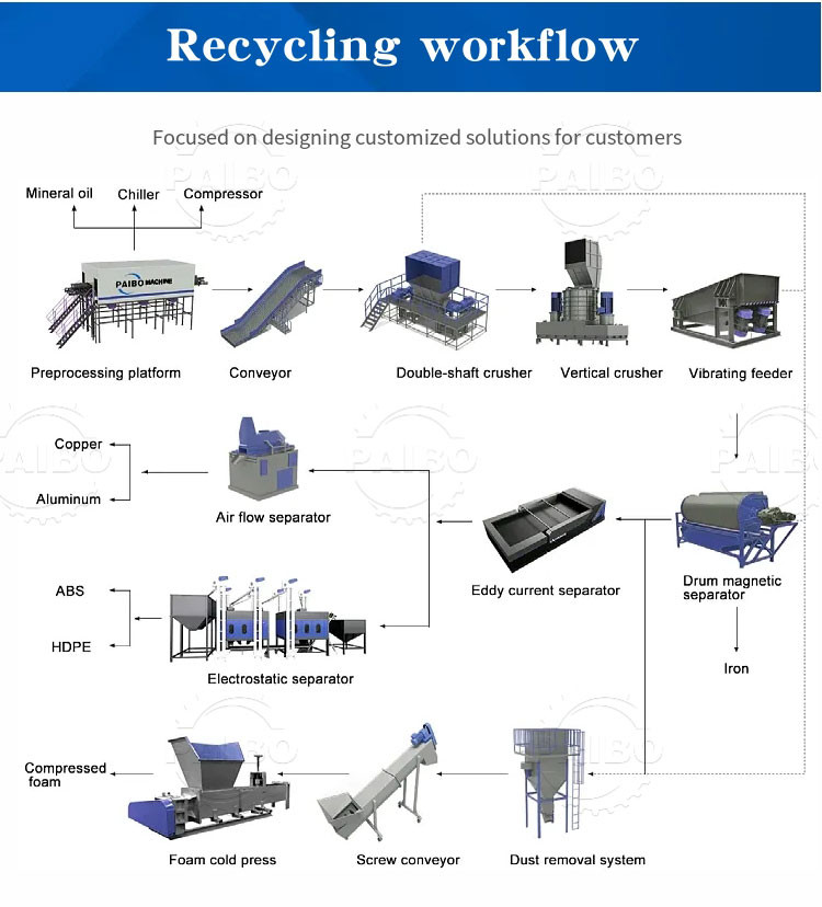 Eco-Friendly TV Recycling Equipment with Advanced Refrigerator Dismantling Technology