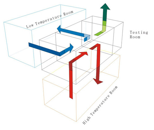 PLC Control Thermal Shock Test Machine 100L Volume For Aerospace Products