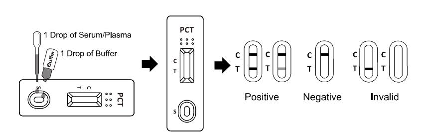 CE Fluorescence Immunoassay Test Procalcitonin PCT Test Cassette