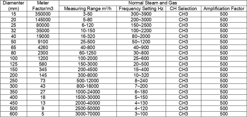 Non Contact Vortex Liquid Flow Meter digital and analog output