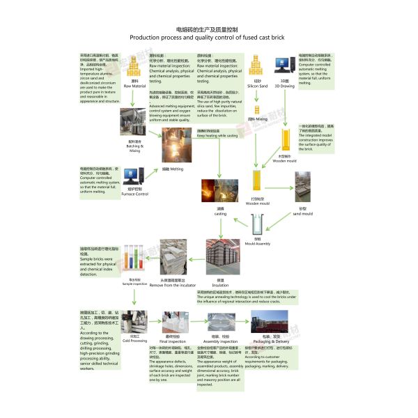 Excellent High Temperature Performance Fused Cast Corundum Refractory Brick for Glass Industry