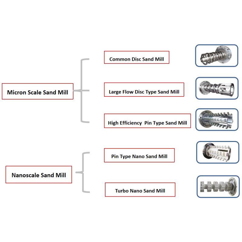 6L Horizontal Pin Type Bead Mill Super Fine Sand Grinding Mill 15Kw