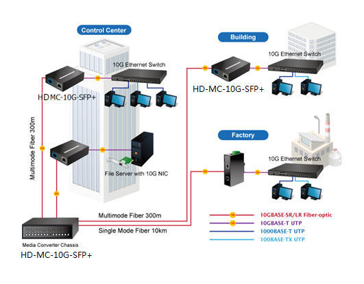 Auto Negotiation 1A 5G 10G Ethernet Fiber Media Converter