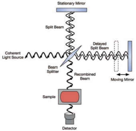 ASTM D2412 FTIR Fourier Transform Infrared Spectroscopy For Petroleum Lab