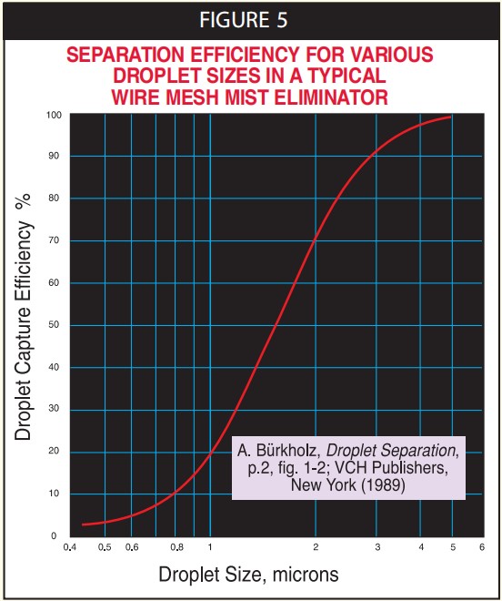 the relationship between eliminating efficiency and droplet size