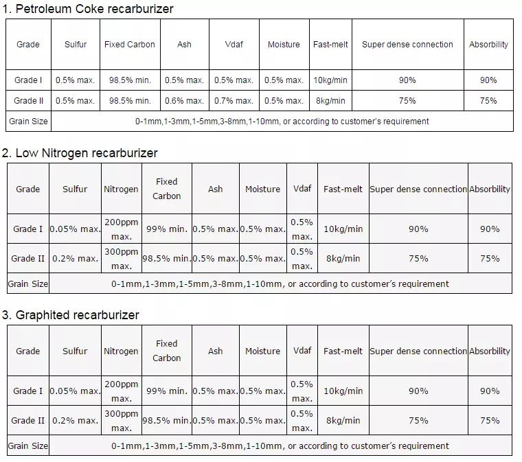 Industrial Kilns Carburizer for Carbon Additive ISO9001 Certified and 0.5% Max Ash Content