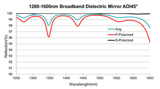 Wide Angle Broadband Dielectric Mirror Broad Spectrum Laser Reflector 20Hz