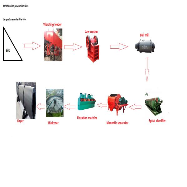 Smart Structure Stone Production Line Mineral Beneficiation Machine Heat Resistant Material