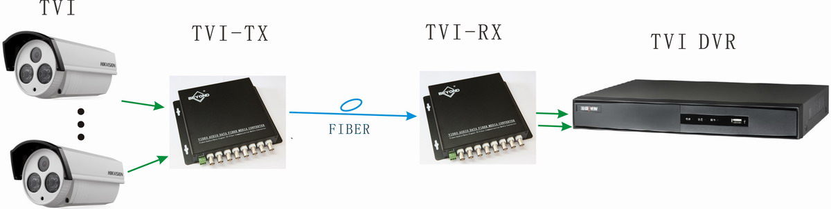 TVI to fiber converter connection 1