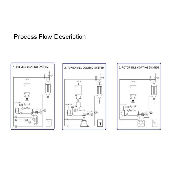 Surface Coated Machine Modification Machine 45 - 5 Micron Ultra Superfine Powder