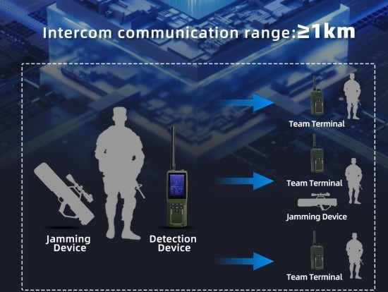 1.5km Detection Radius Full-Spectrum Smart Dual-Mode Portable Radar System TeamLink Edition