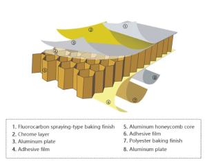 China Aluminum Honeycomb Core Plate with Aluminum Material Heat Insulation ≥0.041W/m.K wholesale
