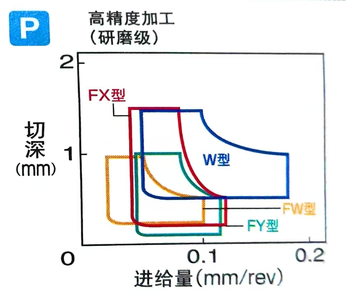CNC Boring Inserts Wc-Co PVD Coating TCGT060102L HYB208 ，Applicable To All Difficult-to-machine Materials Except Superalloys