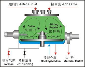 Frequency Control 80 Kg / Batch High Speed Mixer Granulator