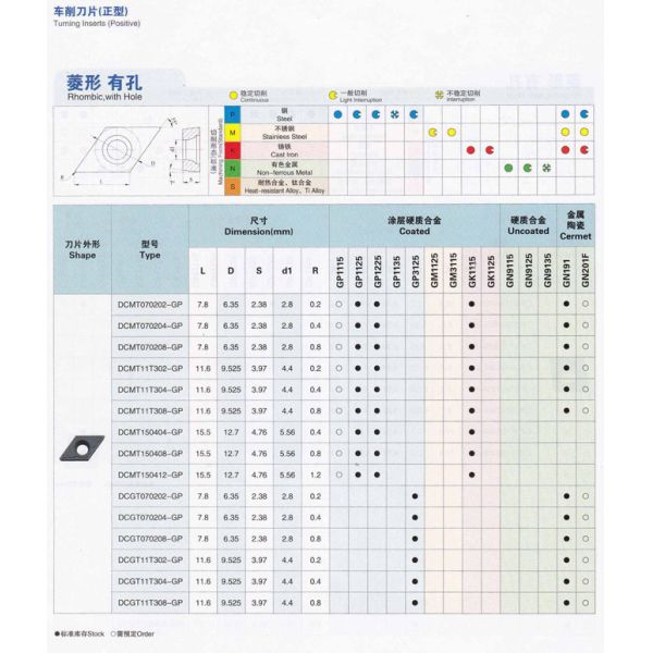 Cemented carbide NC blade Rhombic with Hole