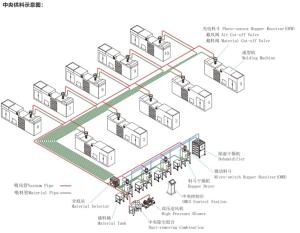 China Central Material Conveying Feeding System for Plastic Loading wholesale