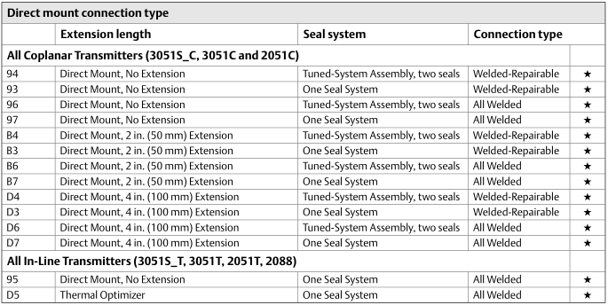Direct / Remote Mount Seal Rosemount Level Transmitter 1199 DP Seal System