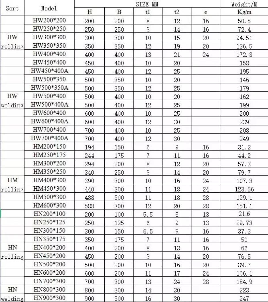 Details of Building Structural Carbon Steel Hea Heb Ipe H Beam Steel H Beam