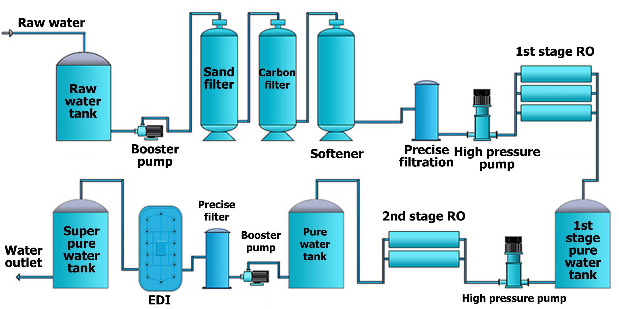 Two Stages RO EDI Plant Ultrapure Water Machine Stainless Steel Fitting