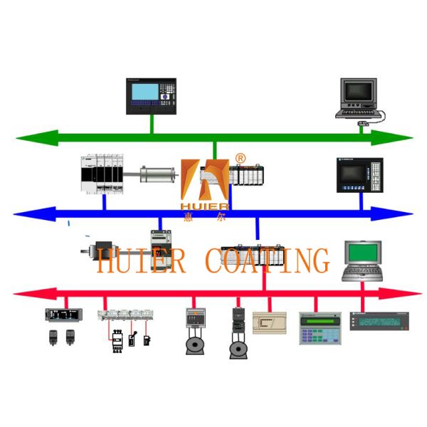 Electronic Control System For Coating Production Line