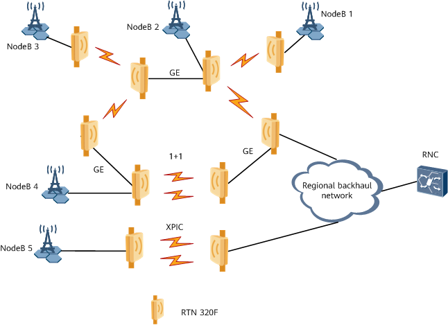 OptiX RTN 320F Dual-Channel Radio Transmission System for Optimal Network Performance