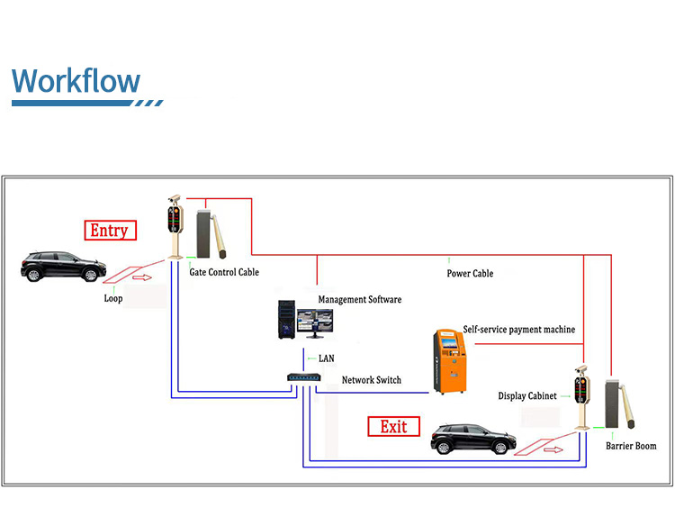 IP67 Traffic Barrier Gate Parking System Solution Anti Tailgating