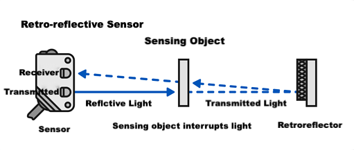 Reflective IR Sensor for Roller Shutter Doors | 7m Range | Solid Relay Output | 10–30V DC